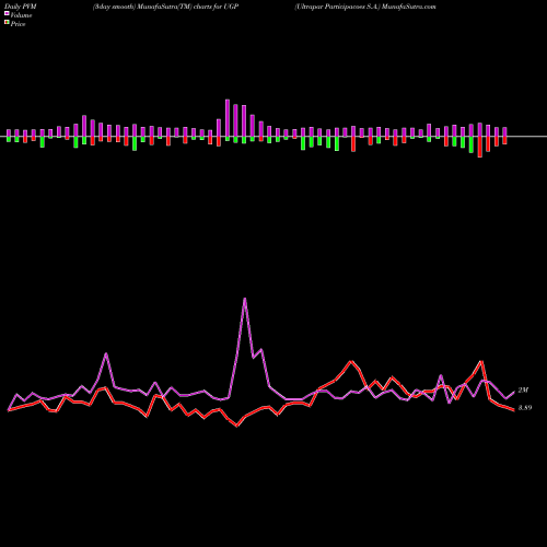 PVM Price Volume Measure charts Ultrapar Participacoes S.A. UGP share USA Stock Exchange 