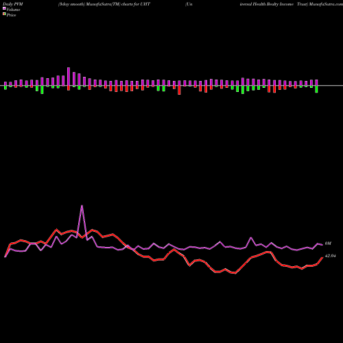 PVM Price Volume Measure charts Universal Health Realty Income Trust UHT share USA Stock Exchange 