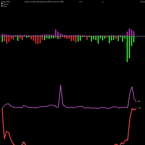 PVM Price Volume Measure charts United Insurance Holdings Corp. UIHC share USA Stock Exchange 