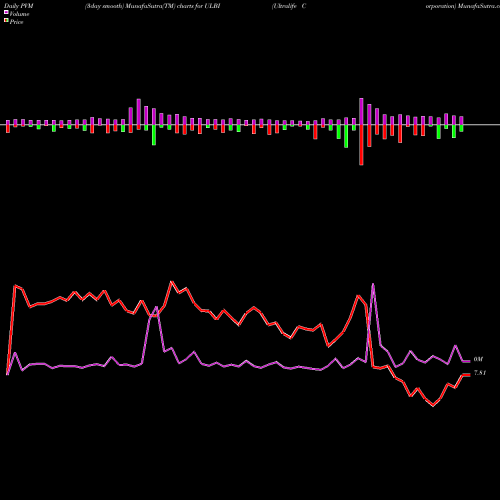 PVM Price Volume Measure charts Ultralife Corporation ULBI share USA Stock Exchange 