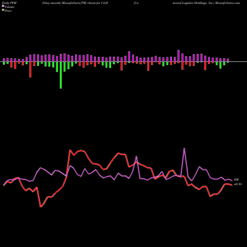 PVM Price Volume Measure charts Universal Logistics Holdings, Inc. ULH share USA Stock Exchange 