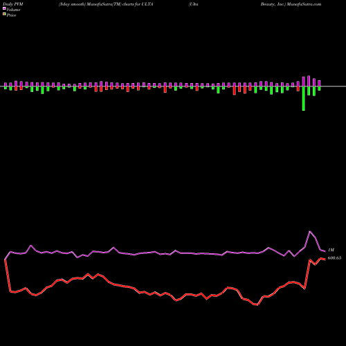 PVM Price Volume Measure charts Ulta Beauty, Inc. ULTA share USA Stock Exchange 