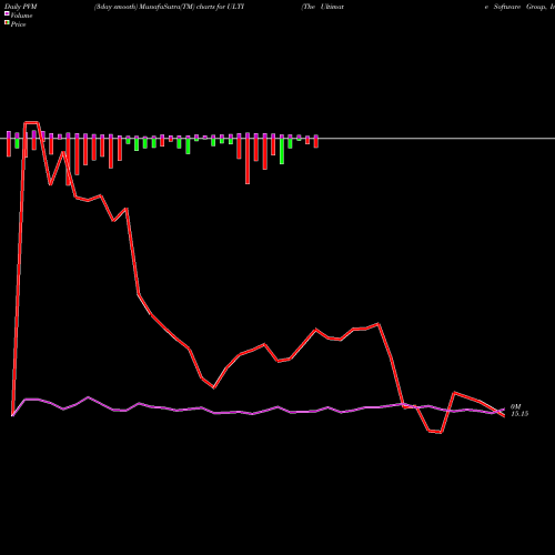 PVM Price Volume Measure charts The Ultimate Software Group, Inc. ULTI share USA Stock Exchange 