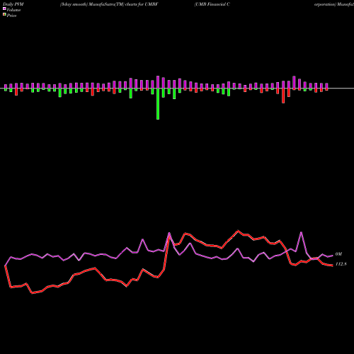 PVM Price Volume Measure charts UMB Financial Corporation UMBF share USA Stock Exchange 