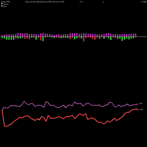 PVM Price Volume Measure charts United Microelectronics Corporation UMC share USA Stock Exchange 