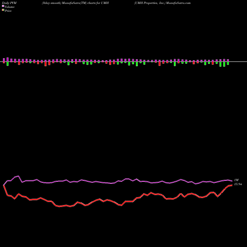 PVM Price Volume Measure charts UMH Properties, Inc. UMH share USA Stock Exchange 