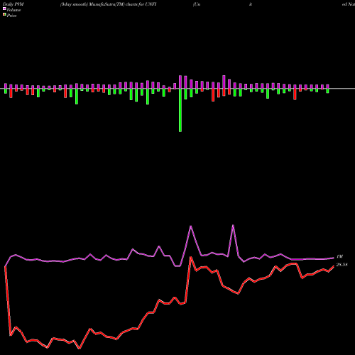 PVM Price Volume Measure charts United Natural Foods, Inc. UNFI share USA Stock Exchange 