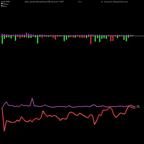 PVM Price Volume Measure charts Uniti Group Inc. UNIT share USA Stock Exchange 