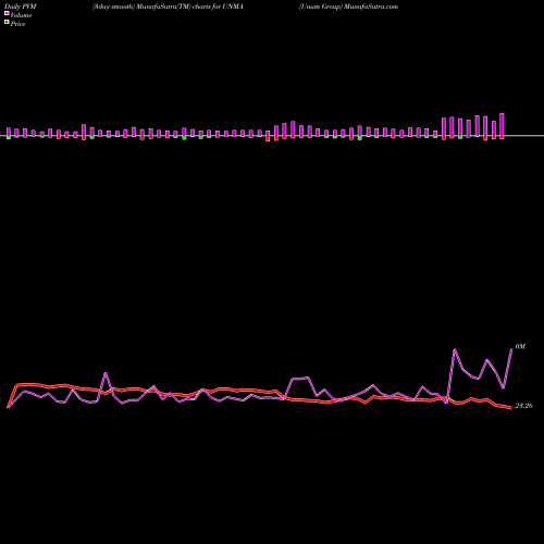 PVM Price Volume Measure charts Unum Group UNMA share USA Stock Exchange 