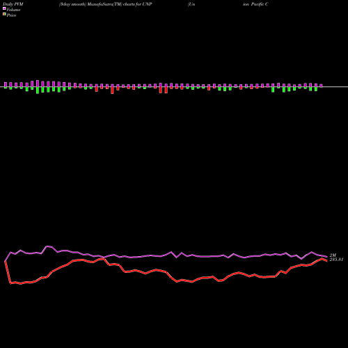 PVM Price Volume Measure charts Union Pacific Corporation UNP share USA Stock Exchange 