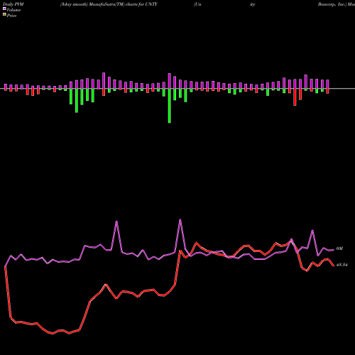 PVM Price Volume Measure charts Unity Bancorp, Inc. UNTY share USA Stock Exchange 