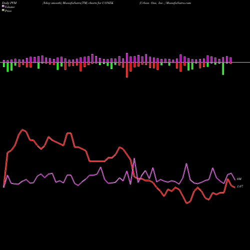PVM Price Volume Measure charts Urban One, Inc.  UONEK share USA Stock Exchange 