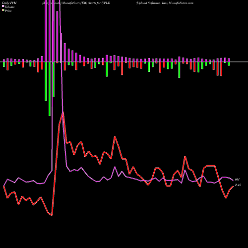 PVM Price Volume Measure charts Upland Software, Inc. UPLD share USA Stock Exchange 