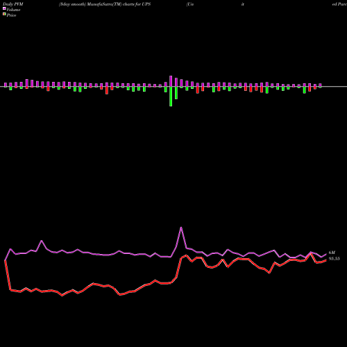 PVM Price Volume Measure charts United Parcel Service, Inc. UPS share USA Stock Exchange 