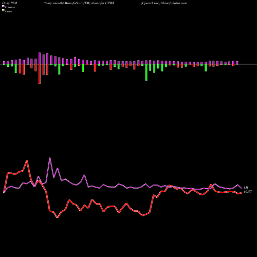 PVM Price Volume Measure charts Upwork Inc. UPWK share USA Stock Exchange 