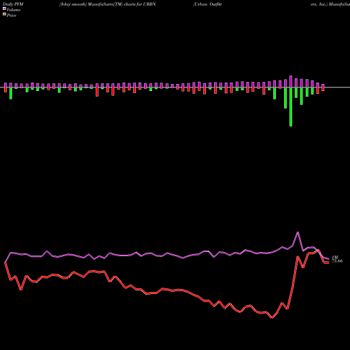 PVM Price Volume Measure charts Urban Outfitters, Inc. URBN share USA Stock Exchange 
