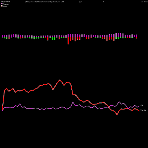 PVM Price Volume Measure charts United Rentals, Inc. URI share USA Stock Exchange 