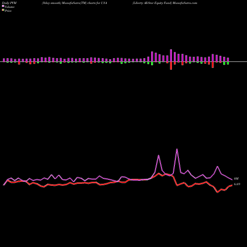 PVM Price Volume Measure charts Liberty All-Star Equity Fund USA share USA Stock Exchange 