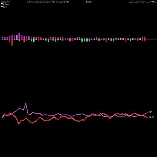 PVM Price Volume Measure charts USA Compression Partners, LP USAC share USA Stock Exchange 