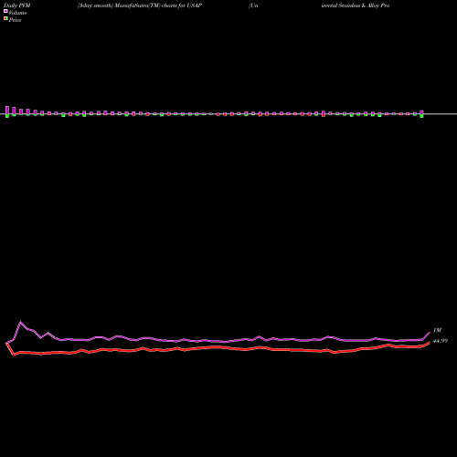 PVM Price Volume Measure charts Universal Stainless & Alloy Products, Inc. USAP share USA Stock Exchange 