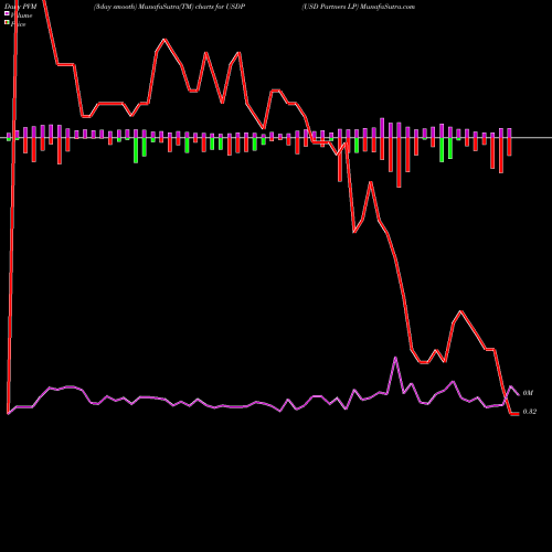 PVM Price Volume Measure charts USD Partners LP USDP share USA Stock Exchange 