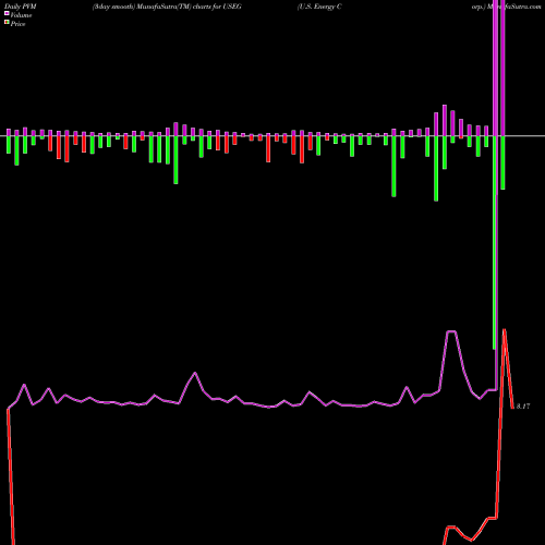 PVM Price Volume Measure charts U.S. Energy Corp. USEG share USA Stock Exchange 