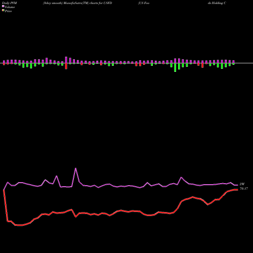 PVM Price Volume Measure charts US Foods Holding Corp. USFD share USA Stock Exchange 