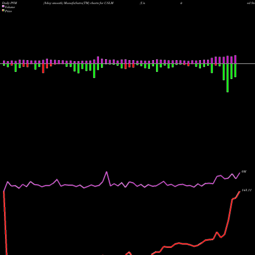 PVM Price Volume Measure charts United States Lime & Minerals, Inc. USLM share USA Stock Exchange 