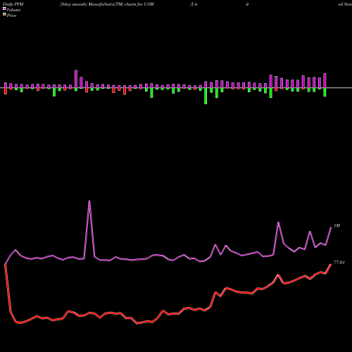 PVM Price Volume Measure charts United States Cellular Corporation USM share USA Stock Exchange 
