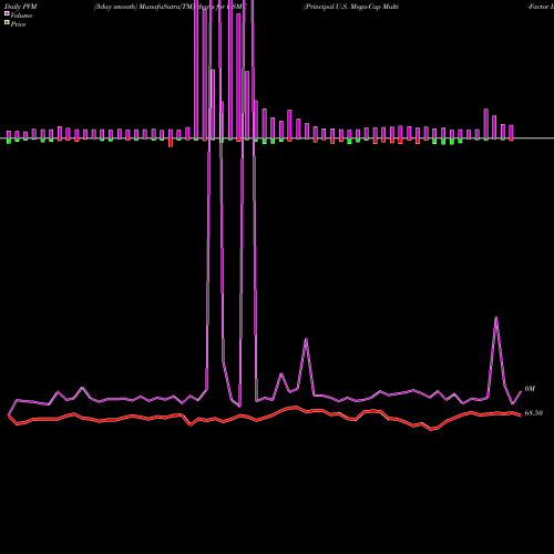 PVM Price Volume Measure charts Principal U.S. Mega-Cap Multi-Factor Index ETF USMC share USA Stock Exchange 