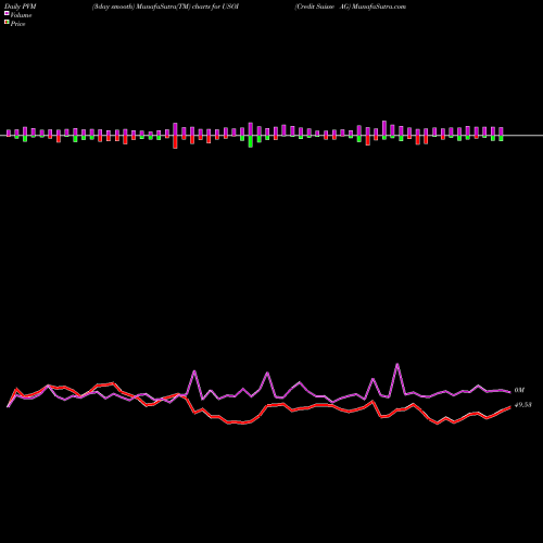 PVM Price Volume Measure charts Credit Suisse AG USOI share USA Stock Exchange 