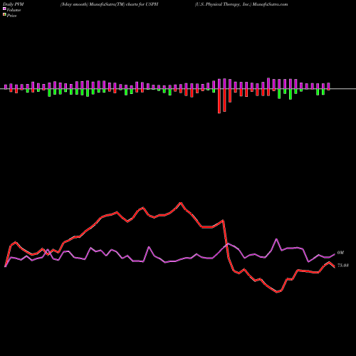 PVM Price Volume Measure charts U.S. Physical Therapy, Inc. USPH share USA Stock Exchange 