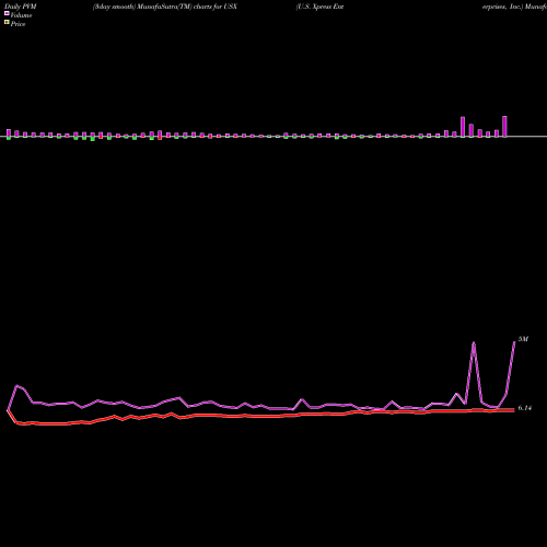 PVM Price Volume Measure charts U.S. Xpress Enterprises, Inc. USX share USA Stock Exchange 