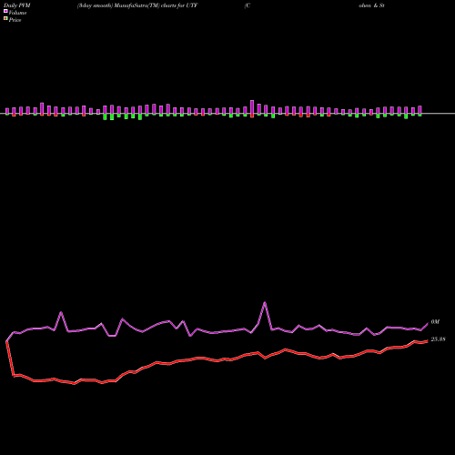 PVM Price Volume Measure charts Cohen & Steers Infrastructure Fund, Inc UTF share USA Stock Exchange 