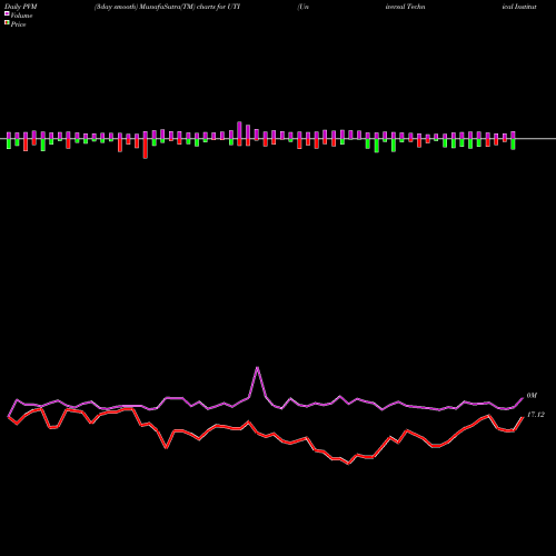 PVM Price Volume Measure charts Universal Technical Institute Inc UTI share USA Stock Exchange 