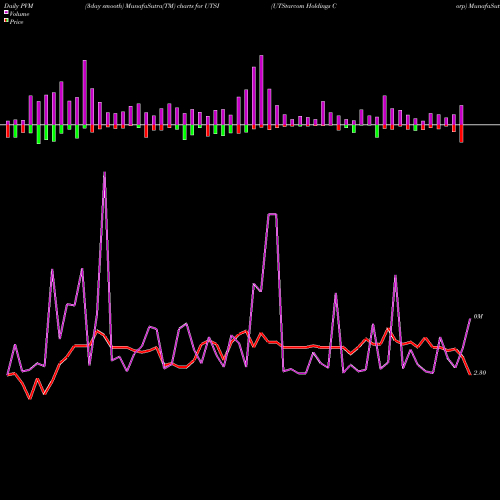 PVM Price Volume Measure charts UTStarcom Holdings Corp UTSI share USA Stock Exchange 