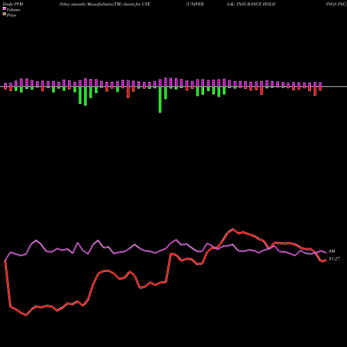 PVM Price Volume Measure charts UNIVERSAL INSURANCE HOLDINGS INC UVE share USA Stock Exchange 