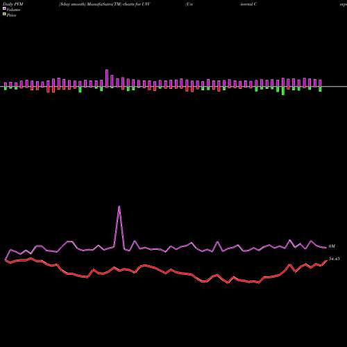 PVM Price Volume Measure charts Universal Corporation UVV share USA Stock Exchange 