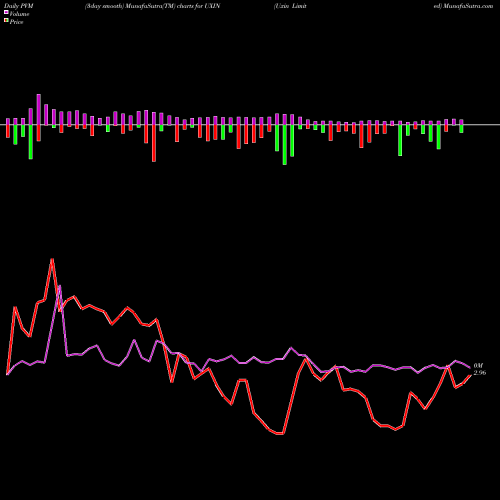PVM Price Volume Measure charts Uxin Limited UXIN share USA Stock Exchange 