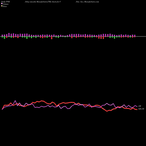 PVM Price Volume Measure charts Visa Inc. V share USA Stock Exchange 