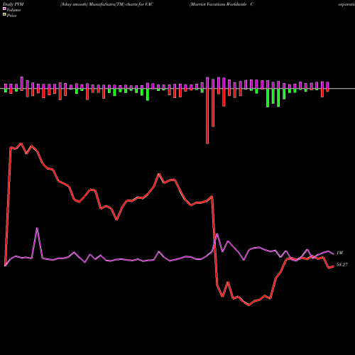 PVM Price Volume Measure charts Marriot Vacations Worldwide Corporation VAC share USA Stock Exchange 