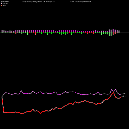 PVM Price Volume Measure charts VALE S.A. VALE share USA Stock Exchange 