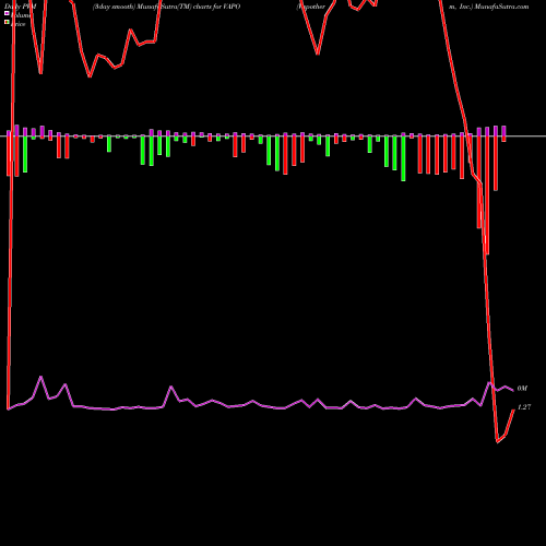 PVM Price Volume Measure charts Vapotherm, Inc. VAPO share USA Stock Exchange 