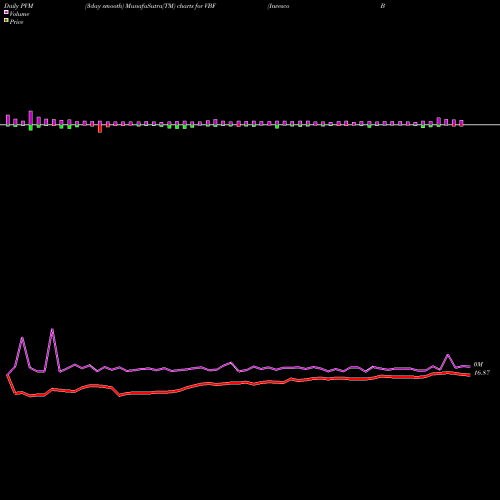 PVM Price Volume Measure charts Invesco Bond Fund VBF share USA Stock Exchange 