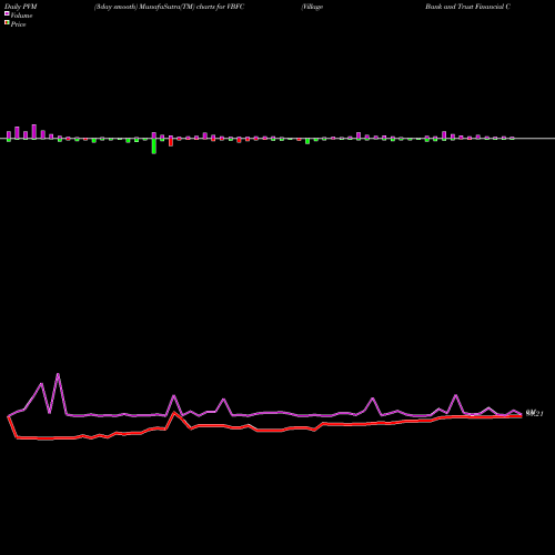 PVM Price Volume Measure charts Village Bank And Trust Financial Corp. VBFC share USA Stock Exchange 