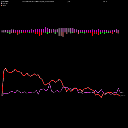 PVM Price Volume Measure charts Visteon Corporation VC share USA Stock Exchange 