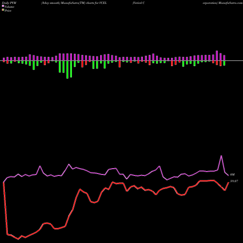 PVM Price Volume Measure charts Vericel Corporation VCEL share USA Stock Exchange 