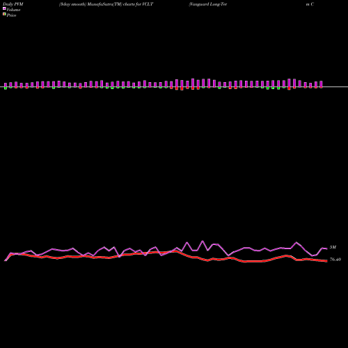 PVM Price Volume Measure charts Vanguard Long-Term Corporate Bond ETF VCLT share USA Stock Exchange 