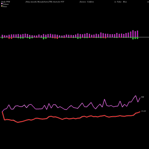 PVM Price Volume Measure charts Invesco California Value Municipal Income Trust VCV share USA Stock Exchange 