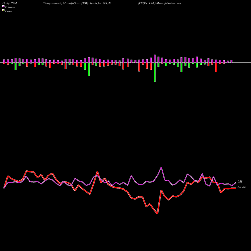 PVM Price Volume Measure charts VEON Ltd. VEON share USA Stock Exchange 